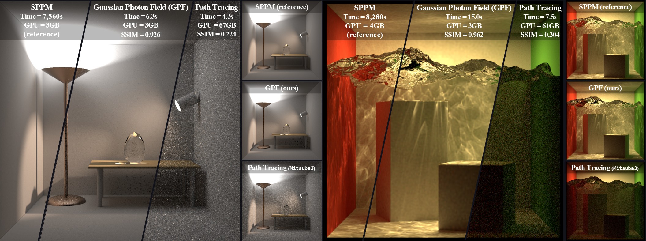 Gaussian Photon Field teaser showing results on caustics and indirect lighting compared to SPPM and Path Tracing